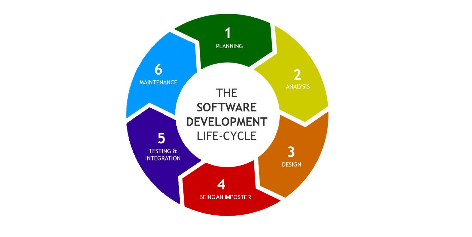 Software Development Life Cycle